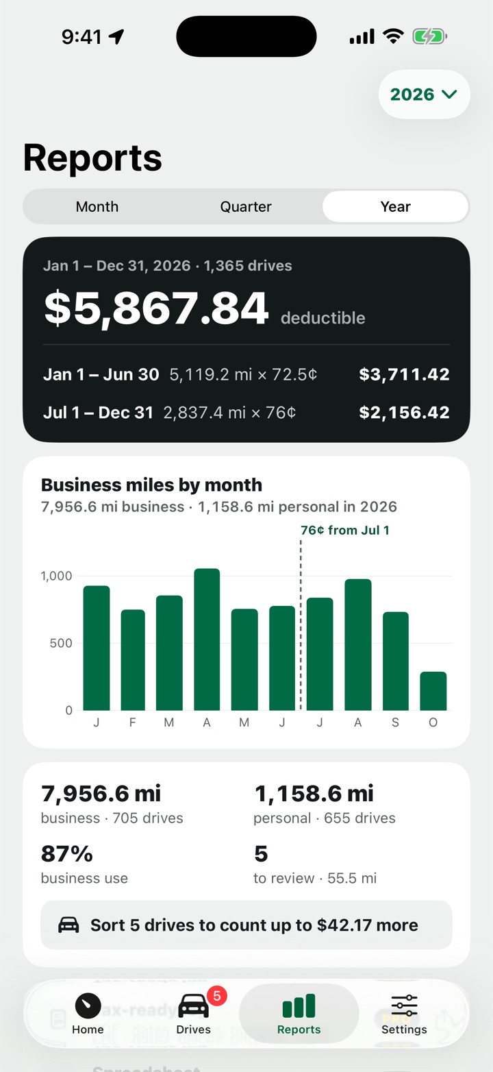 The 2026 report: $5,867.84 deductible, split into 72.5 cents a mile through June and 76 cents from July, with a monthly chart.